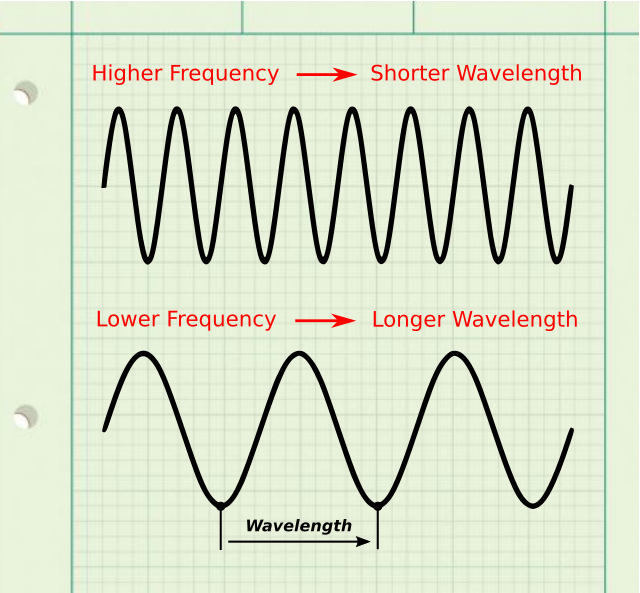 Higher frequencies have shorter wavelengths; Lower frequencies have longer wavelengths.
